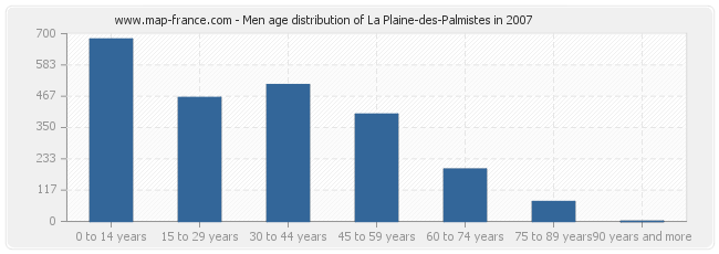 Men age distribution of La Plaine-des-Palmistes in 2007